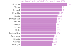 Which Countries Get Carded The Most At The World Cup?